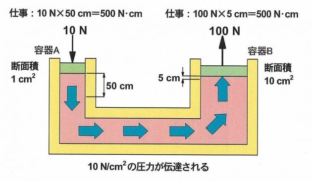 force amplification